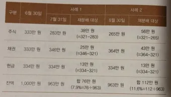 포트폴리오 재분배 리스크 관리 분산 투자 기간별 전략_2