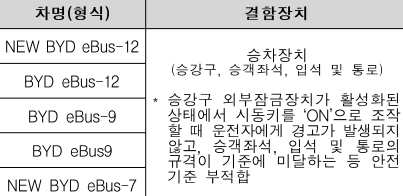 자동차 리콜 조회 대상 확인 방법
