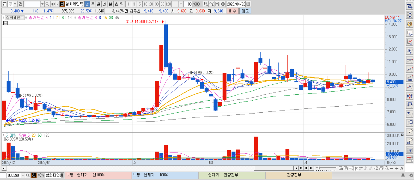삼화페인트 차트