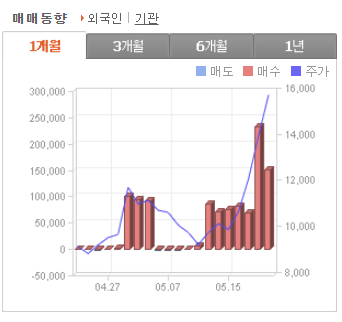 이수화학 주가 전망 수급 분석