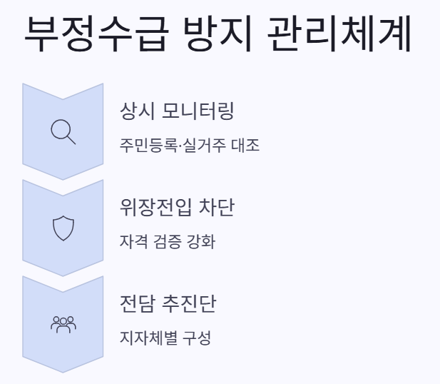 부정수급관리