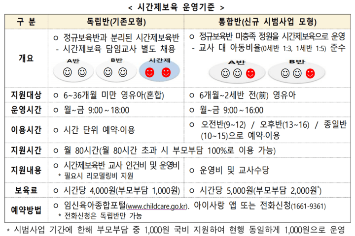 시간제보육 운영기준 (출처 : 보건복지부 보도자료 2023.1.11)