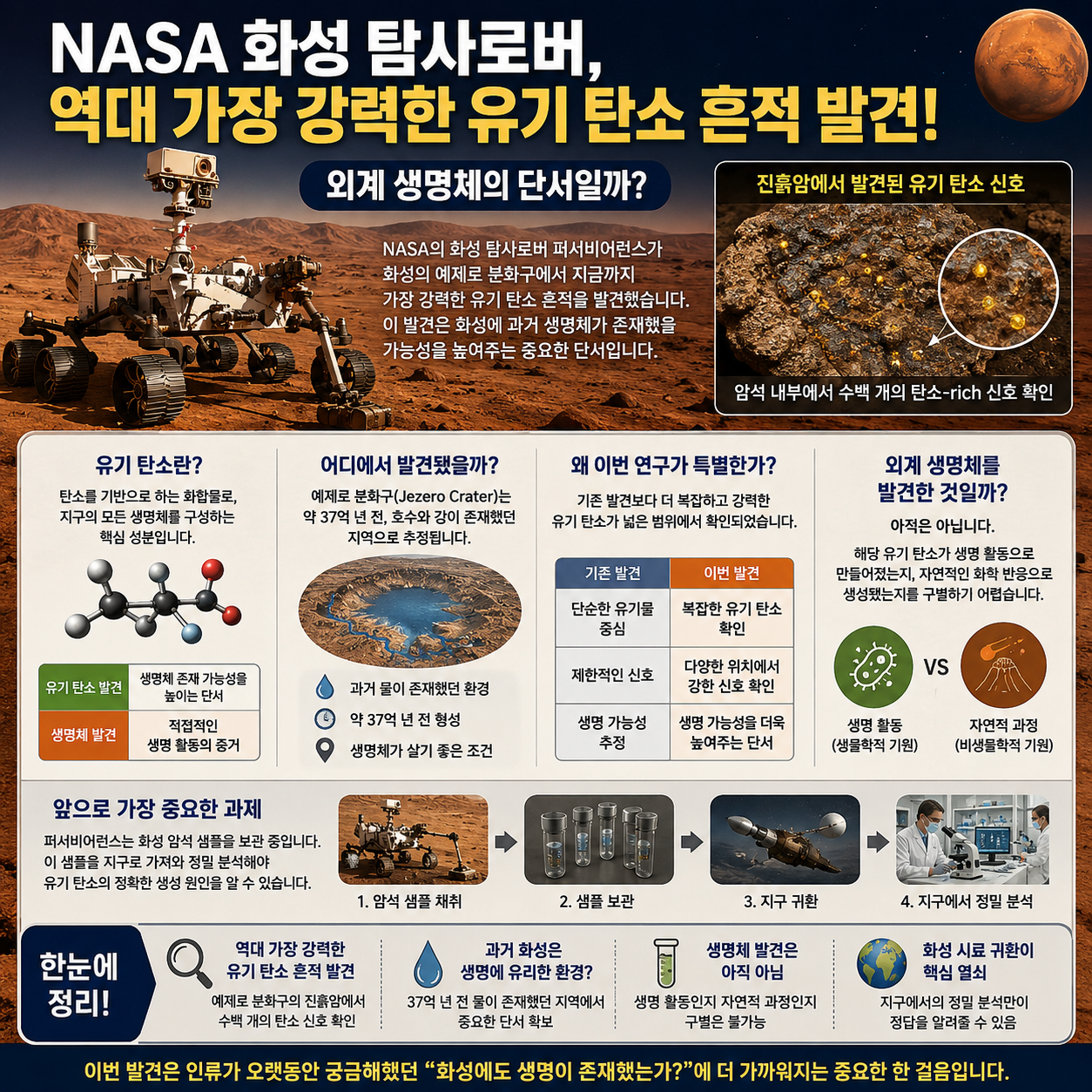 NASA 화성 탐사로버, 역대 가장 강력한 유기 탄소 흔적 발견