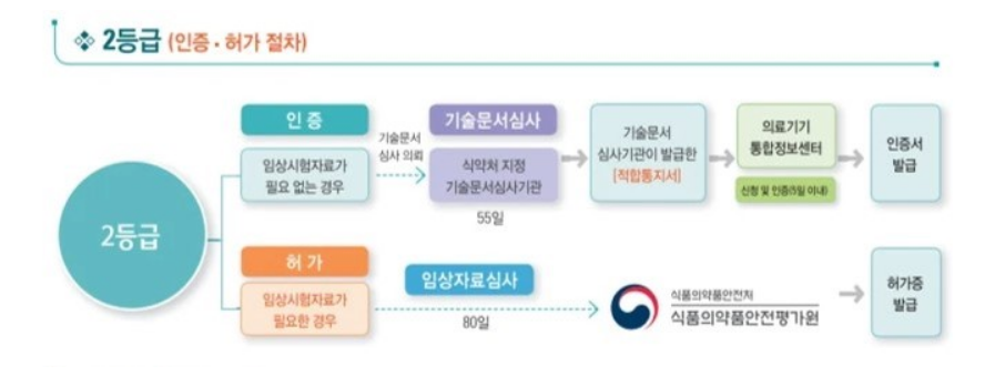 2등급 의료기기 인증 및 허가 절차