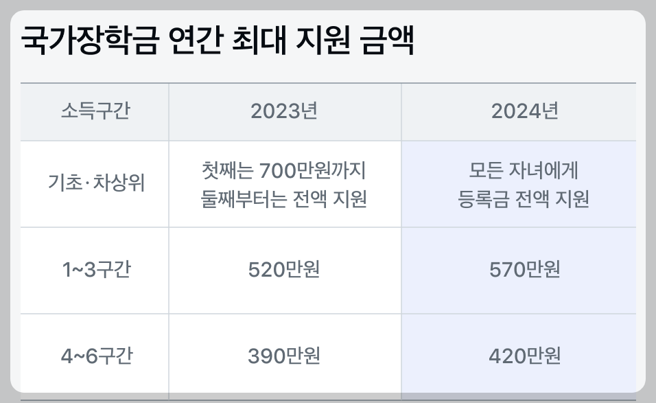 국가장학금 2차 신청 기간&amp;#44; 신청 방법 및 지원금액