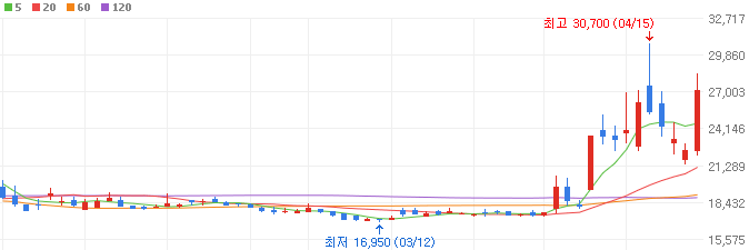 석유주-중앙에너비스-주가