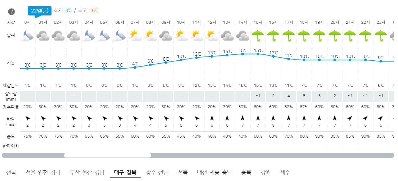 3월 22일 대구, 경북 오늘의 날씨 예보