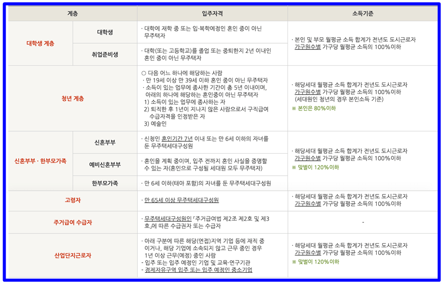 행복주택 신청방법