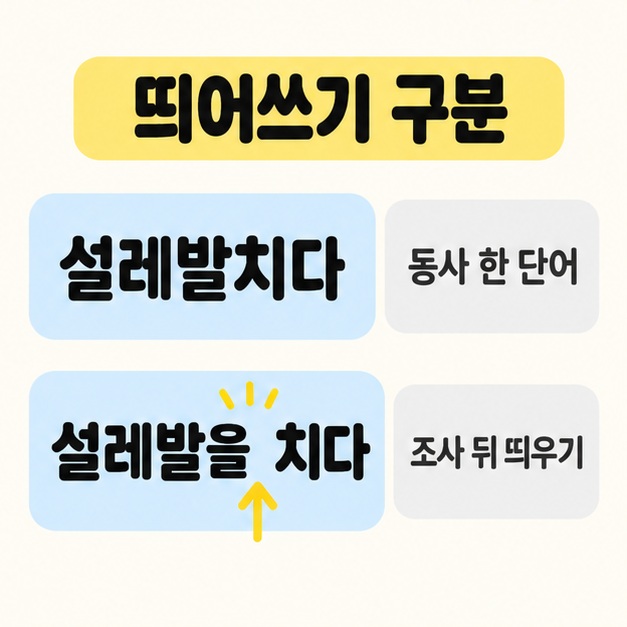 설레발치다는 동사 한 단어로 붙여 쓰고 설레발을 치다는 조사 뒤를 띄우는 모습을 두 행으로 비교하며 띄어쓰기 위치에 노란 화살표를 표시한 그림