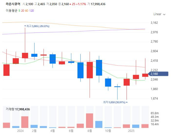 법인가상자산투자허용관련주대장주수혜주TOP5_라온시큐어