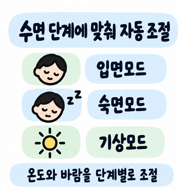 입면모드와 숙면모드, 기상모드가 잠드는 시간부터 아침까지 이어지는 흐름을 보여주는 카드