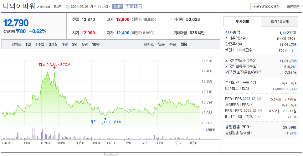 디와이파워_주가