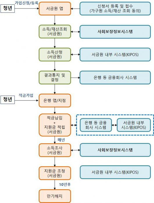 청년도약계좌