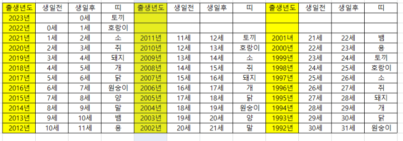 2023년 만나이 계산법