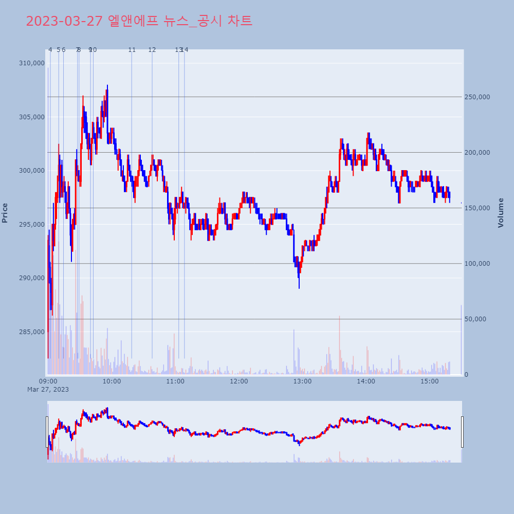 엘앤에프_뉴스공시차트