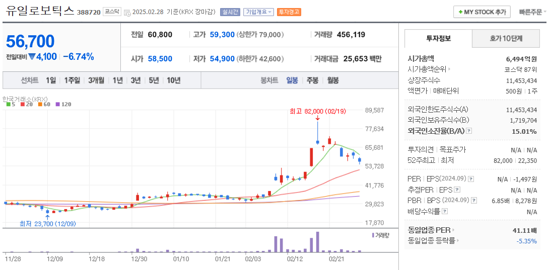유일로보틱스 주가 차트