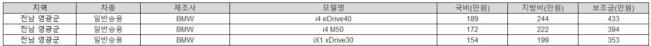 2025년 전남 영광군 전기차 보조금