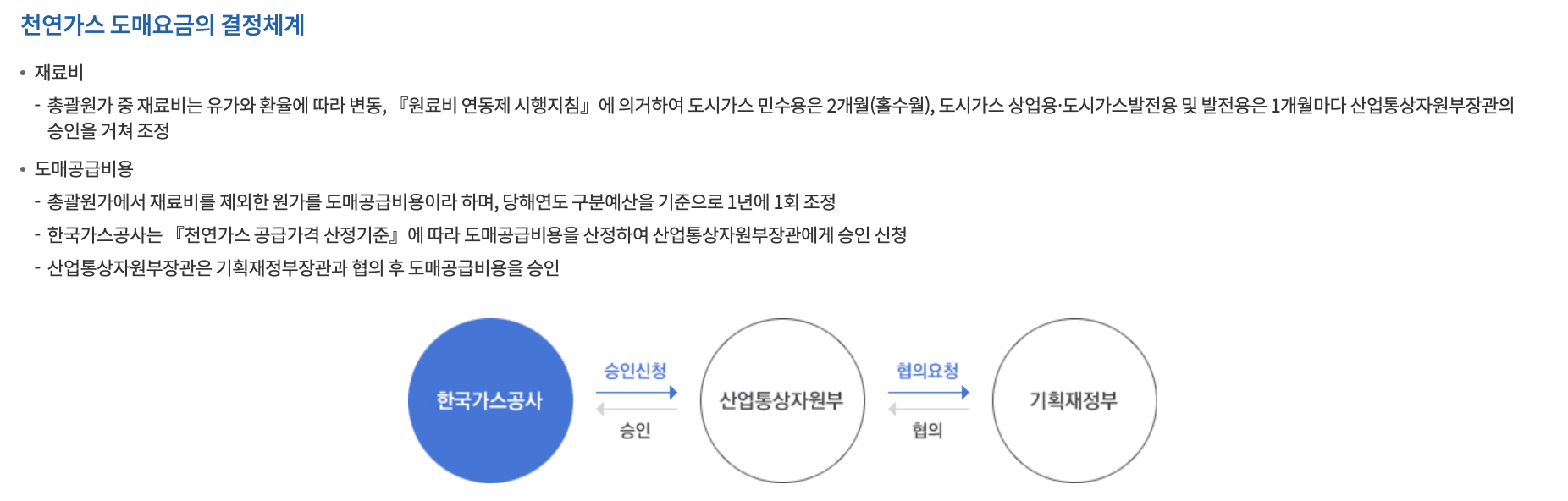 가스비 요금 체계