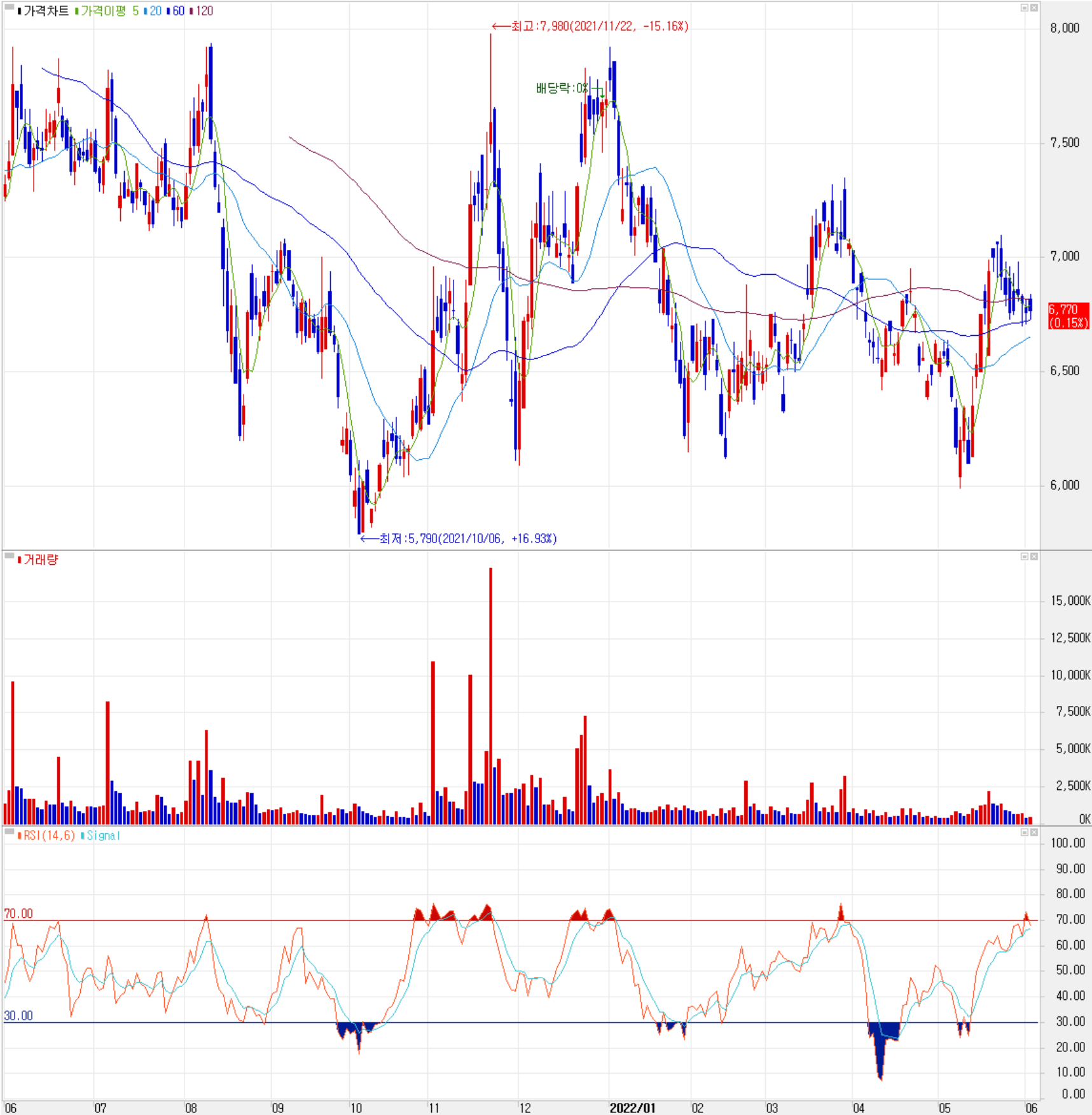 SFA반도체 - 주식 시세 (일봉: 2021.06 ~ 2022.06)