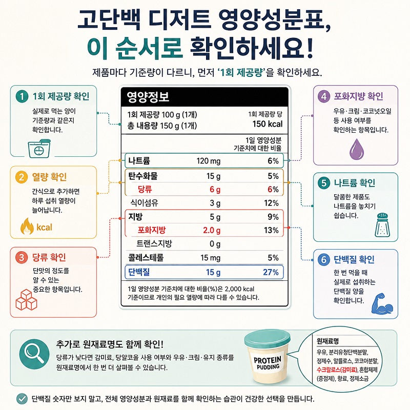 고단백 디저트 영양성분표에서 단백질 열량 당류 포화지방 나트륨을 확인하는 순서