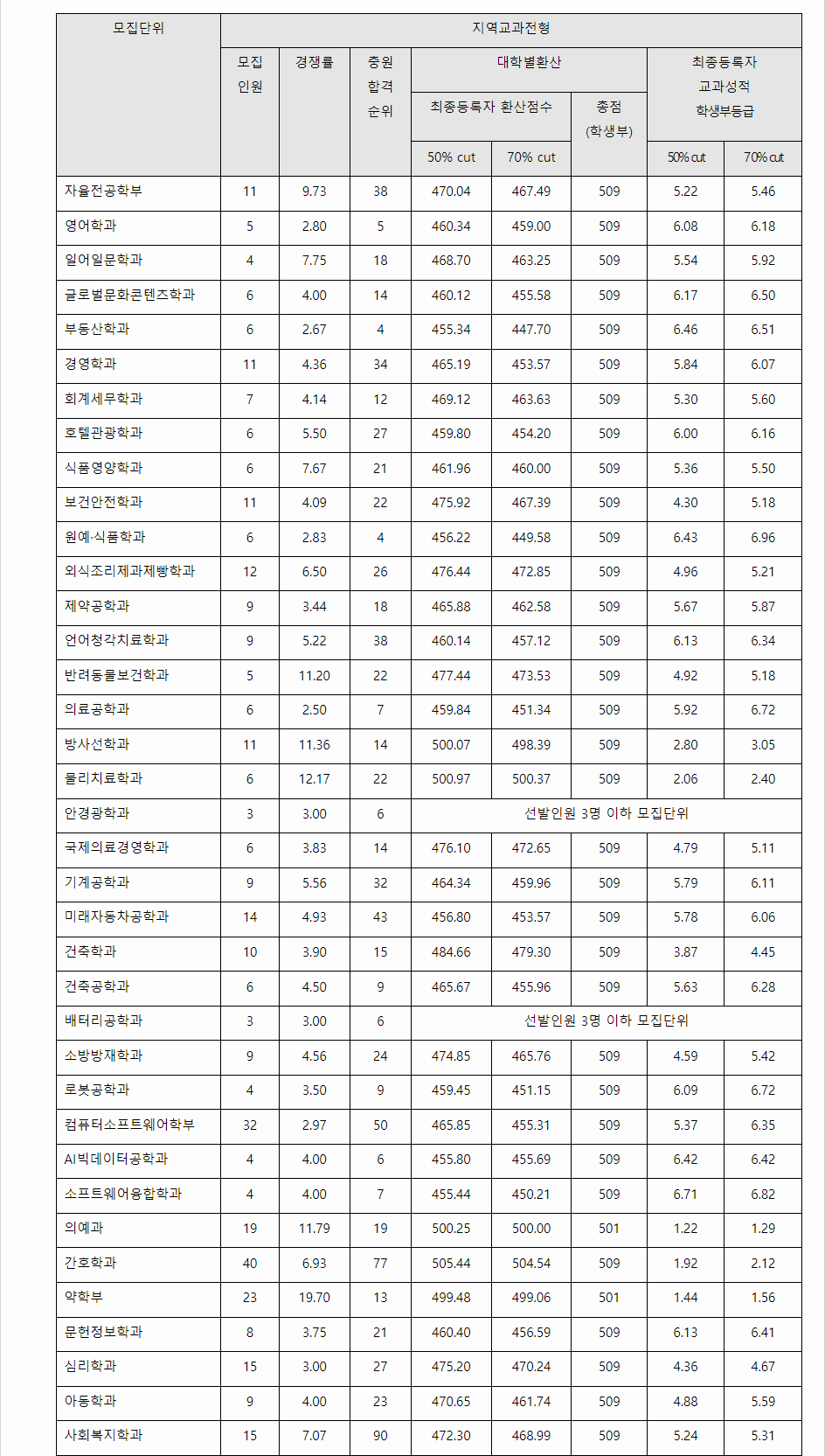 2023학년도 대구가톨릭대학교 학생부교과전형 지역교과전형 결과