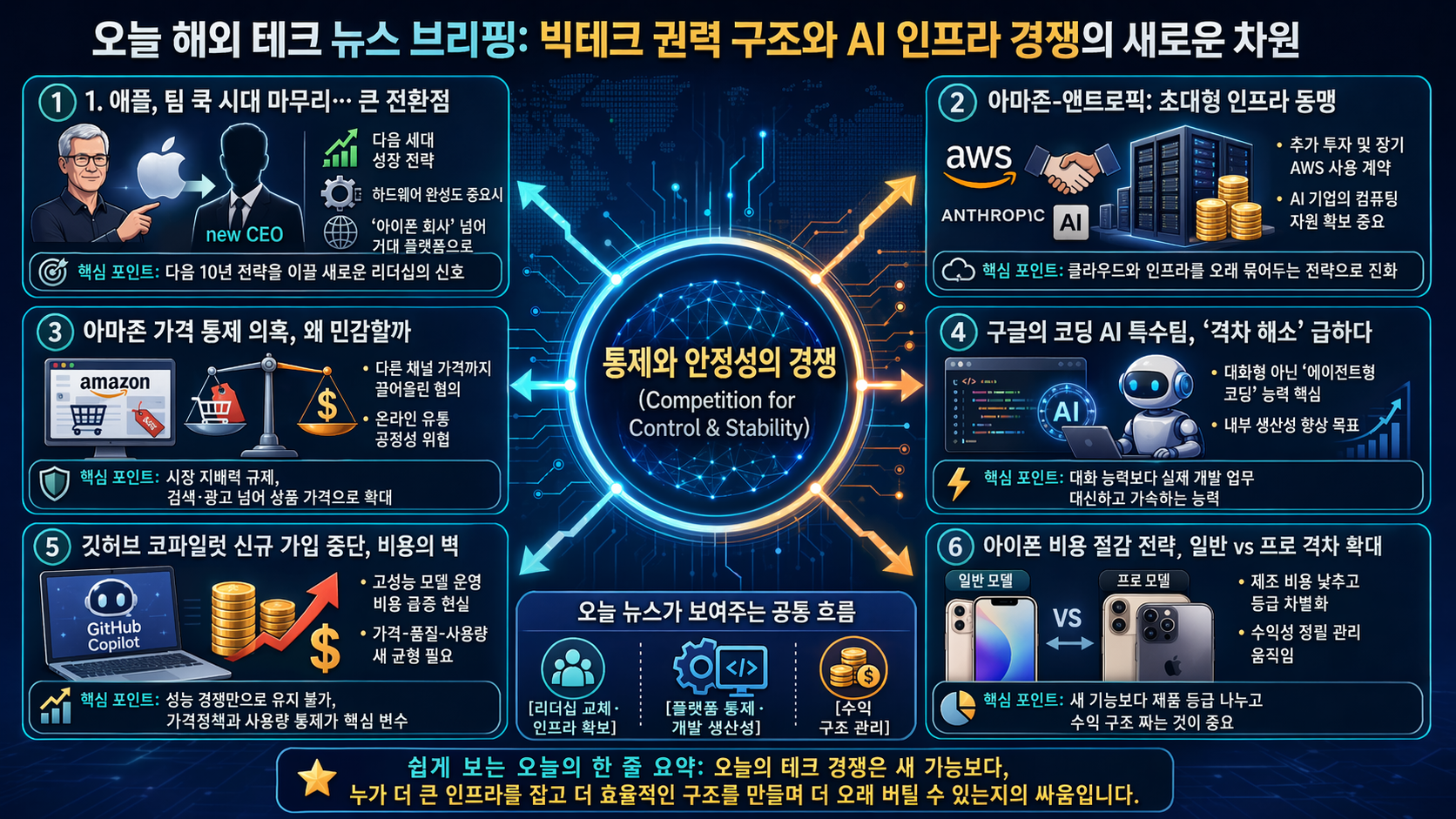 팀 쿡 퇴진부터 앤트로픽 투자 확대까지