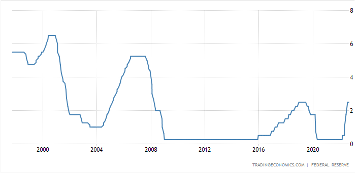 지난 10년간 미국 금리추이