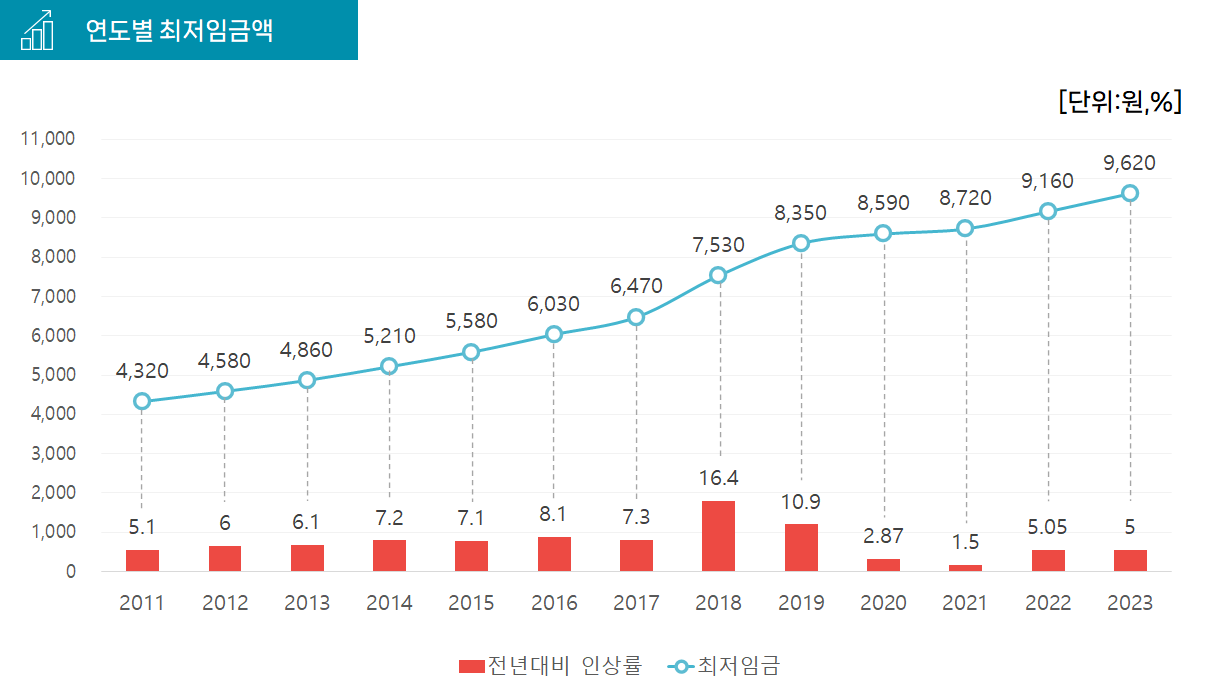 연도별 최저임금