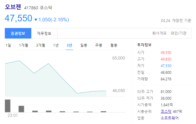 오브젠(OBZEN) 주가는 47,550원