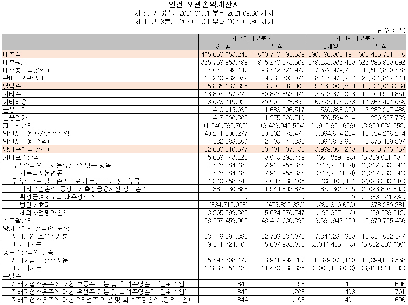 코리아써키트 실적 (2021년 3분기)