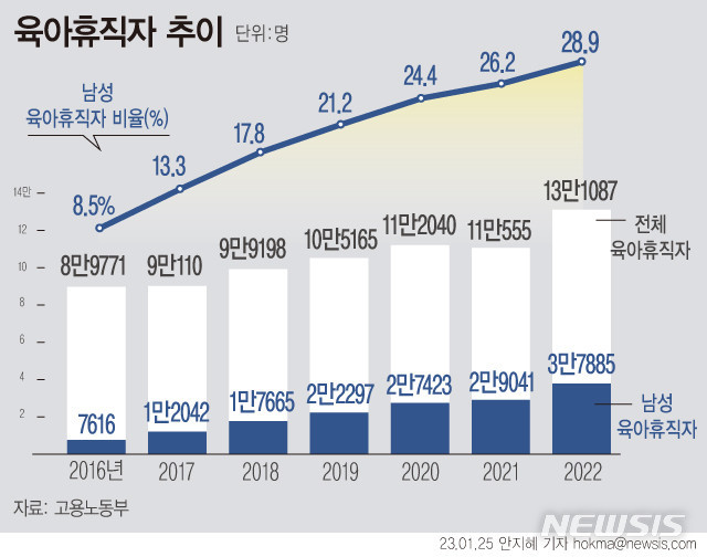 육아휴직