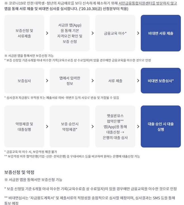 햇살론유스신청