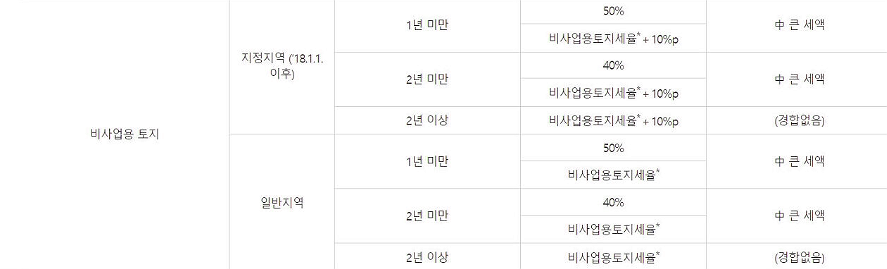 양도소득세율