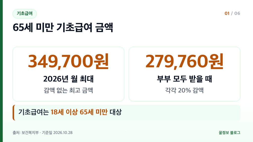 장애인연금 금액 2026년 기초급여 월 최대 349,700원 부부 모두 받을 때 279,760원 안내