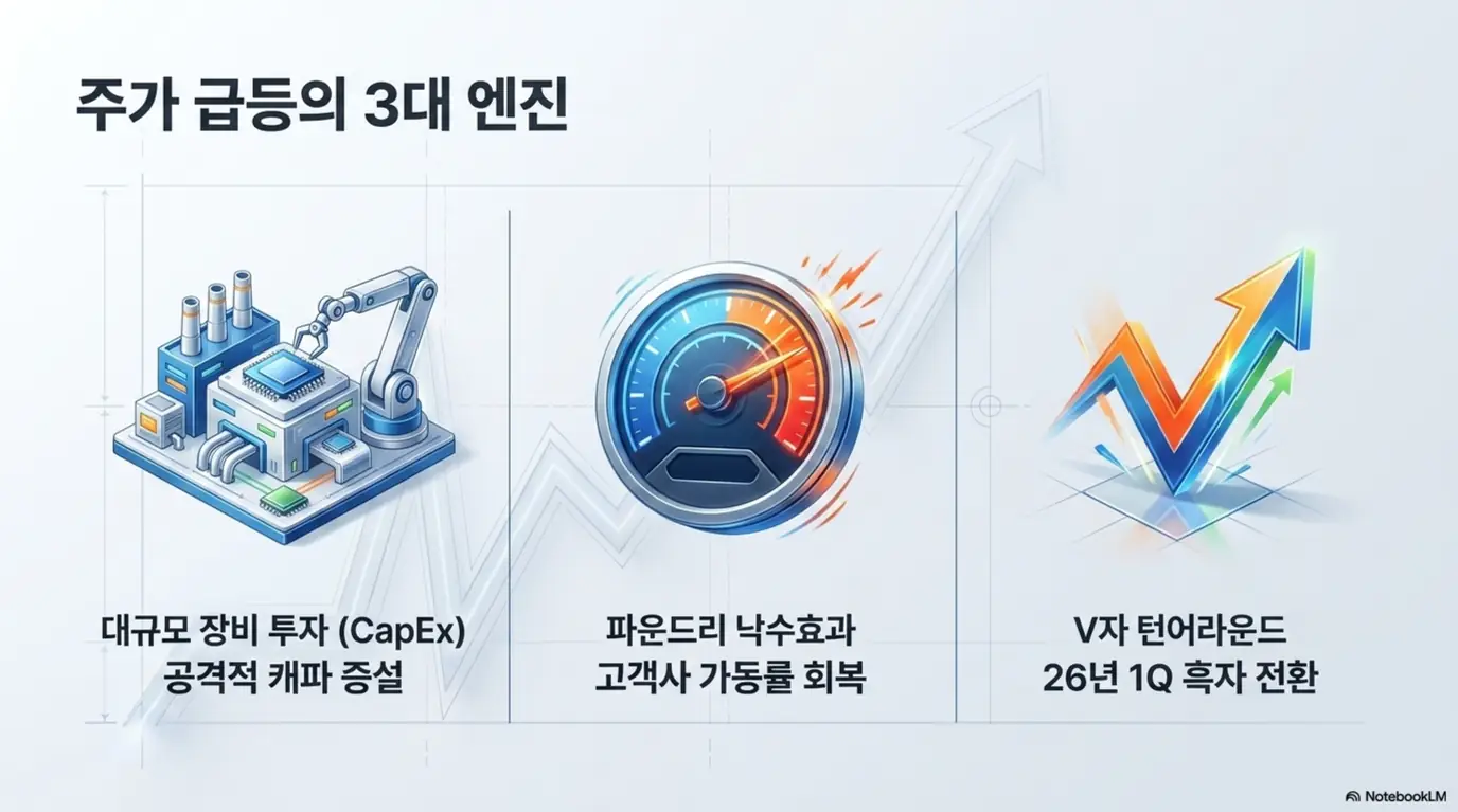 두산테스나 주가 급등을 이끈 세 가지 핵심 동력을 정리한 이미지. 대규모 반도체 장비 투자와 공격적 캐파 증설&amp;#44; 삼성 파운드리 가동률 회복에 따른 후공정 낙수효과&amp;#44; 2026년 1분기 V자 흑자 전환이 맞물린 구조를 아이콘과 함께 보여주며 단발성 테마가 아닌 펀더멘털 변화임을 설명함