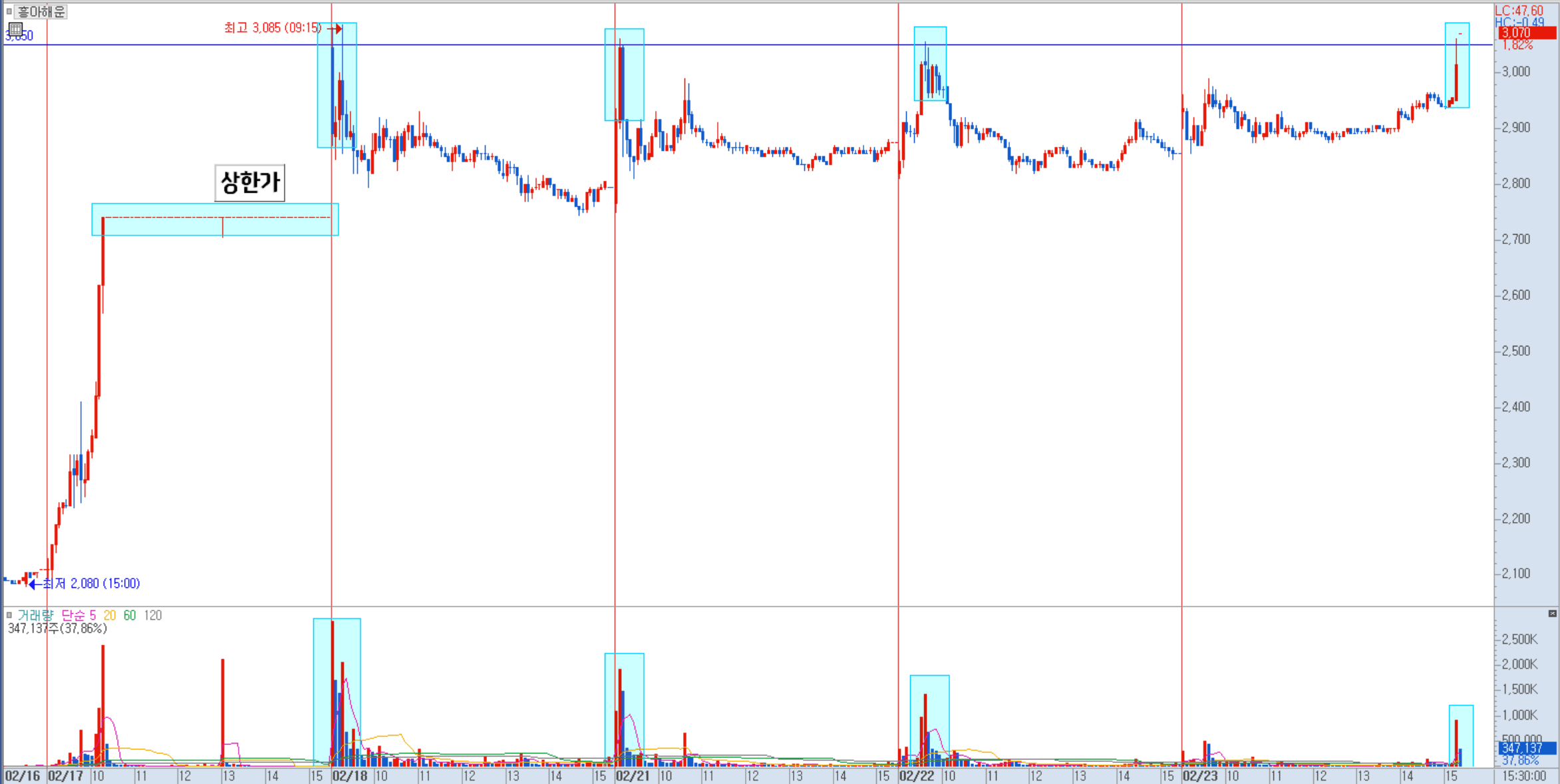 흥아해운 분봉 차트 예시 1)