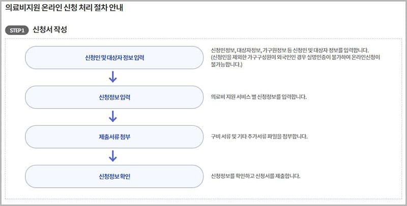 e보건소 의료비지원 온라인 신청 방법