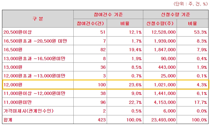 루미르 공모주