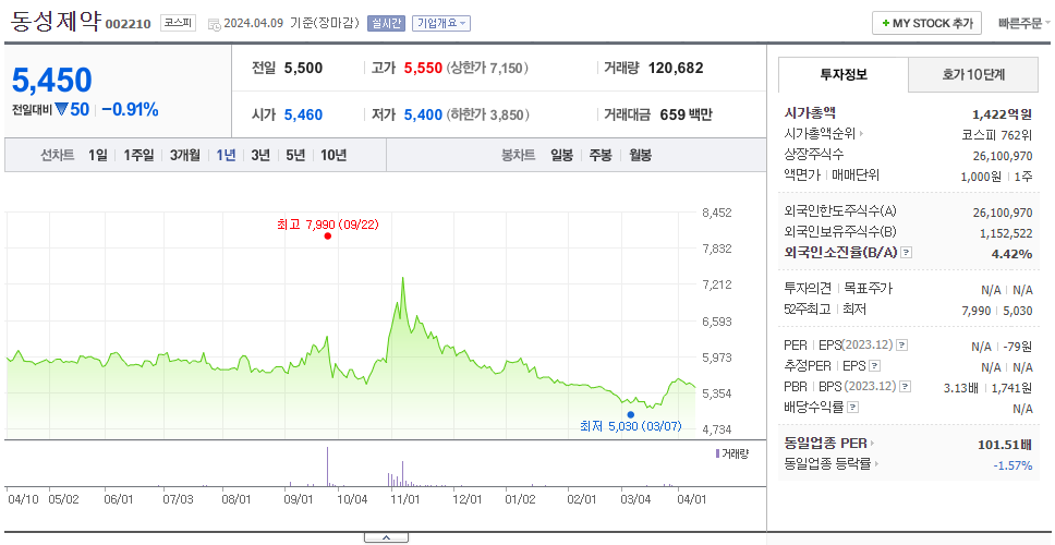 동성제약_주가