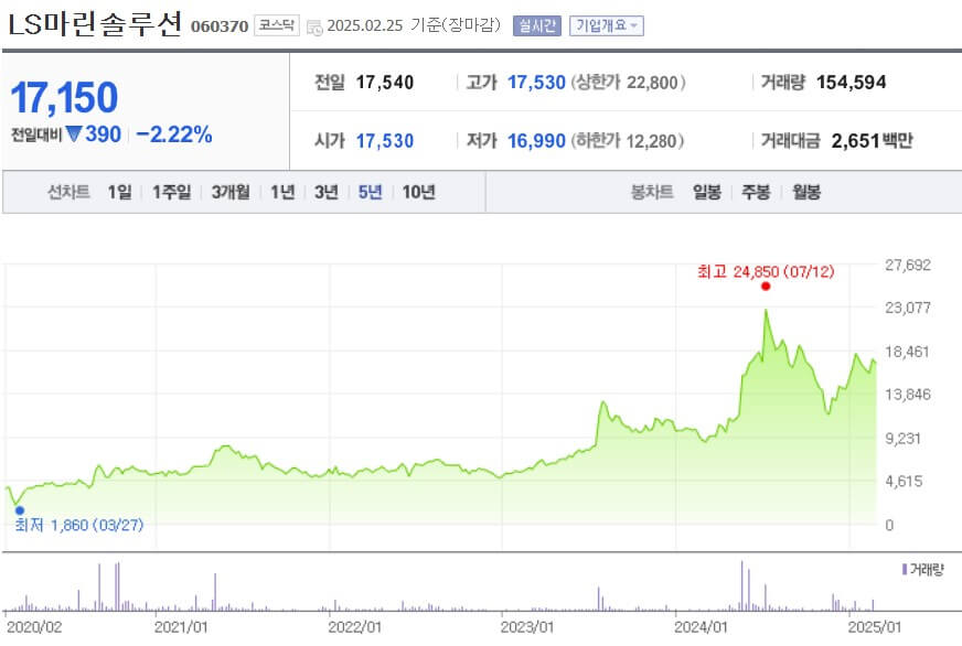LS마린솔루션 주가