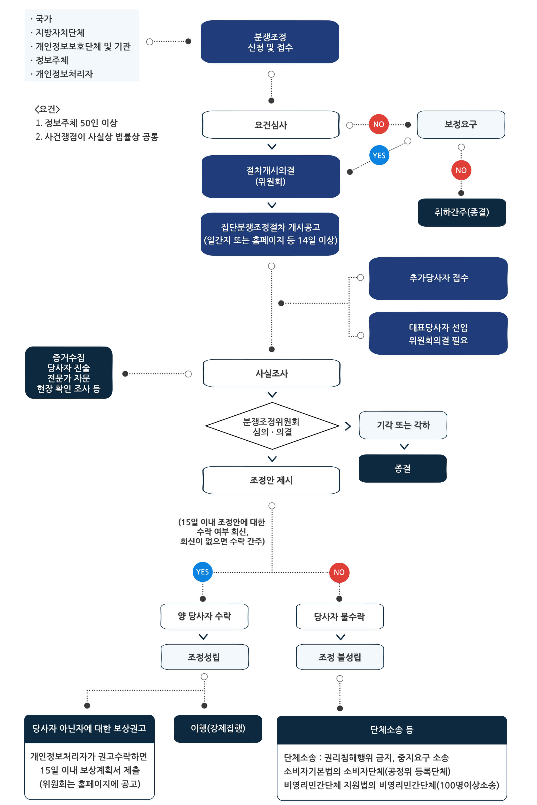 SK텔레콤 유심 해킹 피해 소비자 집단 분쟁 조정, 소송 신청