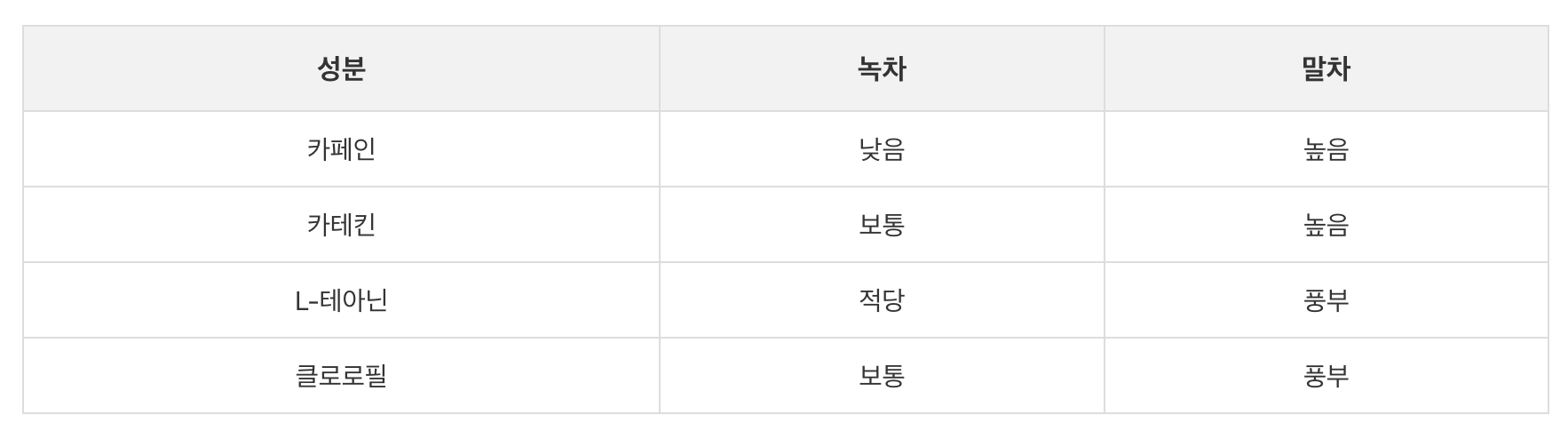 녹차와 말차 성분과 영양소의 차이