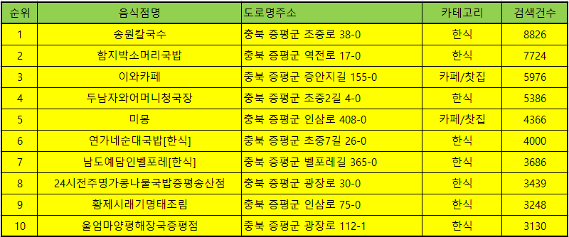 증평 맛집 방문순위 TOP50
