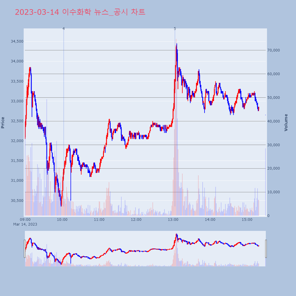 이수화학_뉴스공시차트