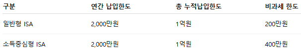 ISA계좌 납입한도