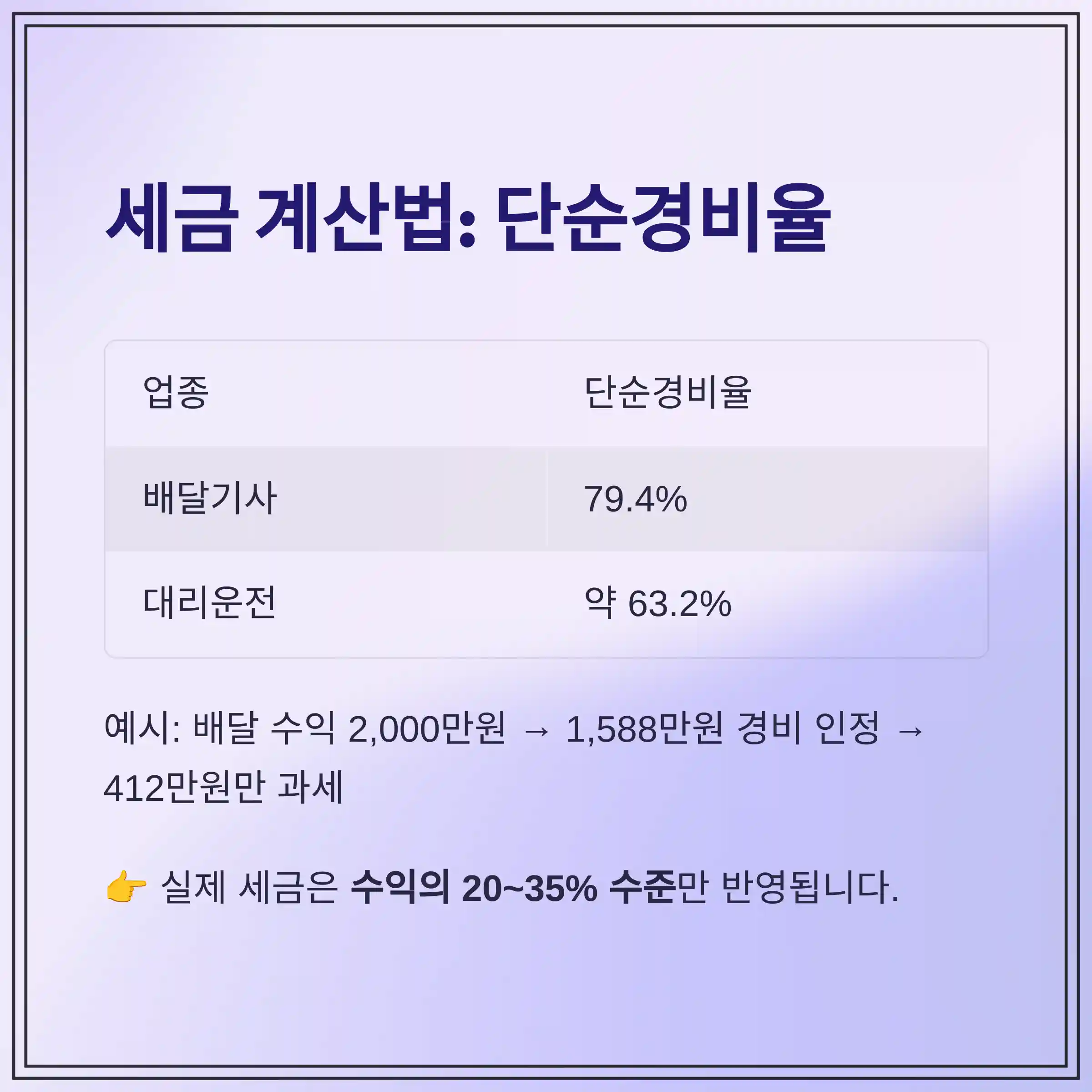 대리운전기사·배달기사, 종합소득세 신고 꼭 해야 하나요?