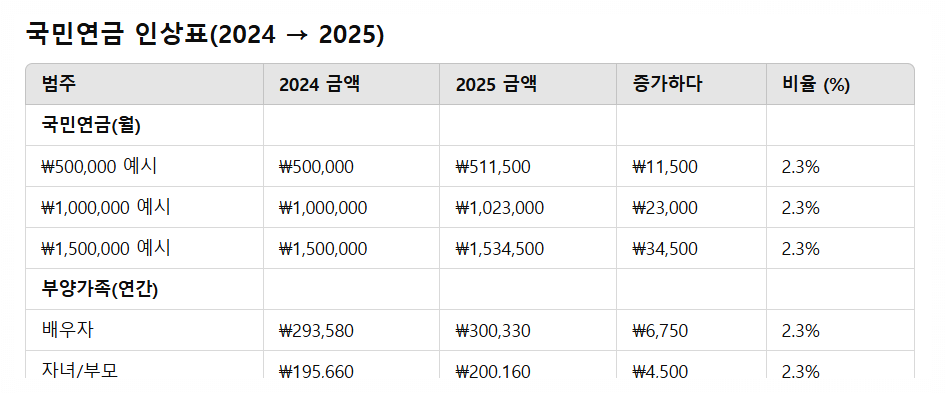 국민연금 인상표