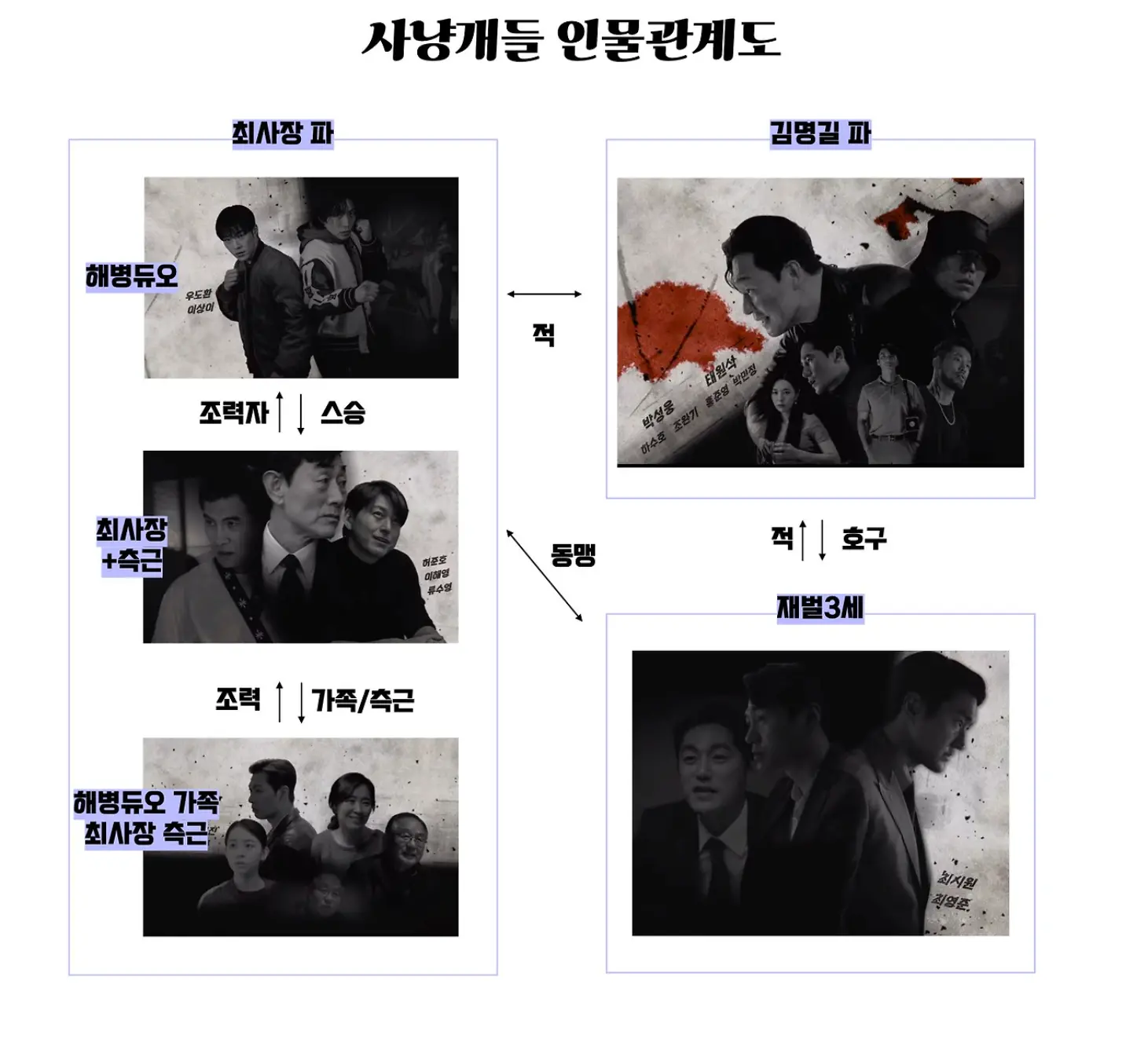 사냥개들 인물관계도