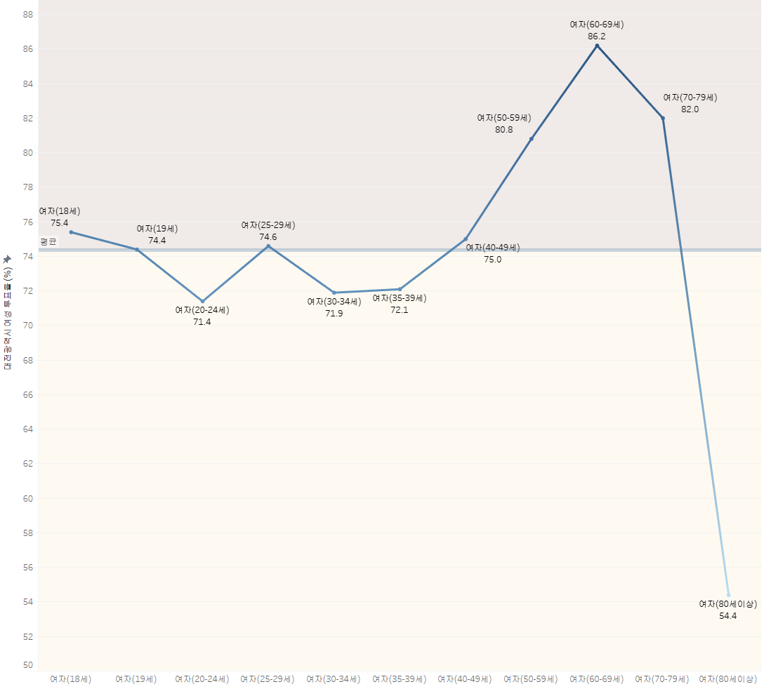 대전광역시 여성 유권자 투표율 (%)
