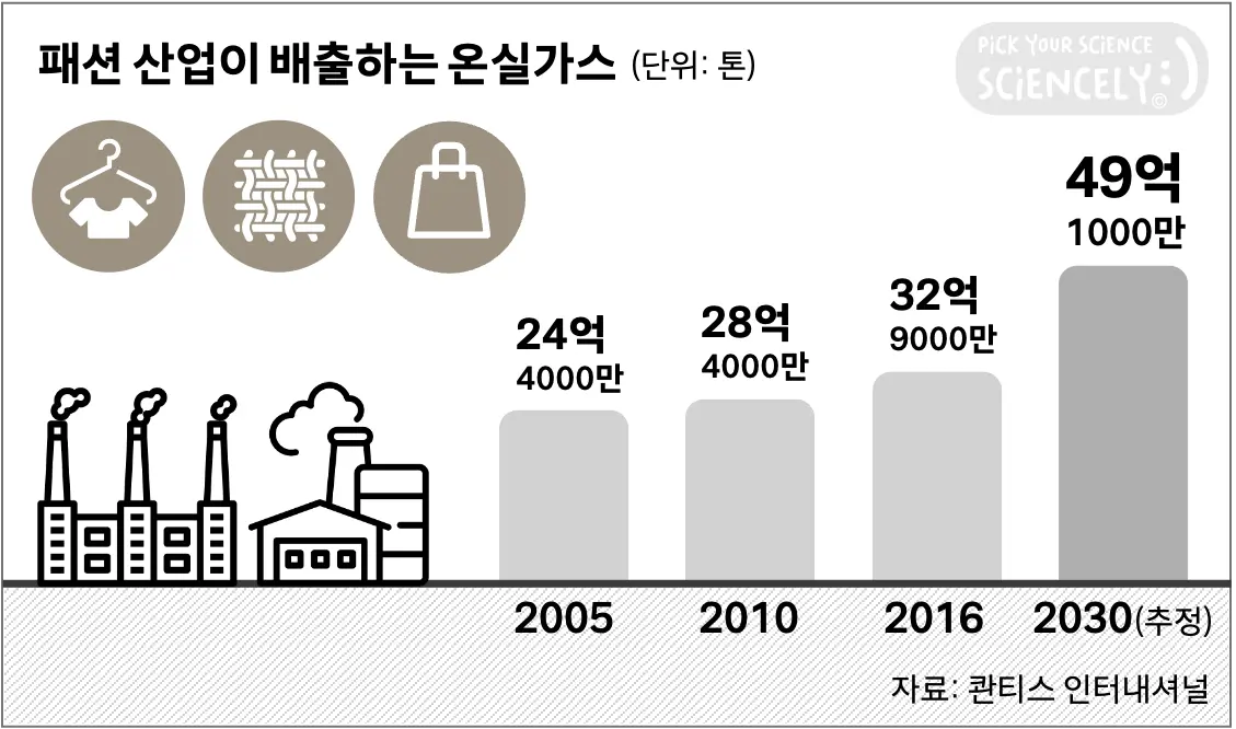 패션산업 의류산업 온실가스 이산화탄소 탄소배출 전망